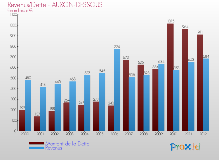 Evolution comparée de la dette et des revenus pour la commune de AUXON-DESSOUS de 2000 à 2012 Comparaison de la dette et des revenus pour AUXON-DESSOUS de 2000 à 2012