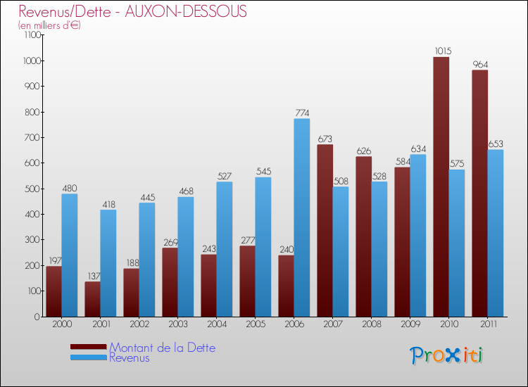 Evolution comparée de la dette et des revenus pour la commune de AUXON-DESSOUS de 2000 à 2011 Comparaison de la dette et des revenus pour AUXON-DESSOUS de 2000 à 2011