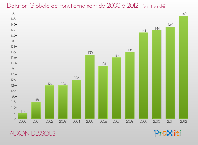 Evolution du montant de la Dotation Globale de Fonctionnement pour la commune de AUXON-DESSOUS de 2000 à 2012 Evolution du montant de la Dotation Globale de Fonctionnement pour AUXON-DESSOUS de 2000 à 2012