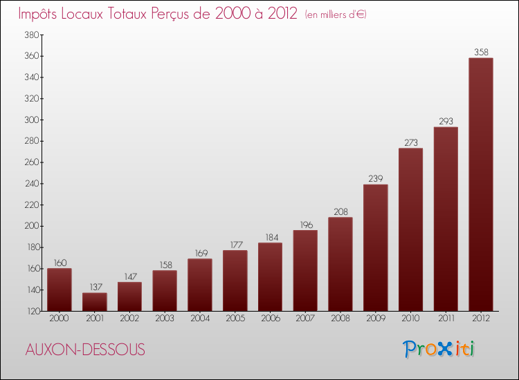 Evolution des Impôts Locaux pour la commune de AUXON-DESSOUS de 2000 à 2012 Evolution des Impôts Locaux pour AUXON-DESSOUS de 2000 à 2012