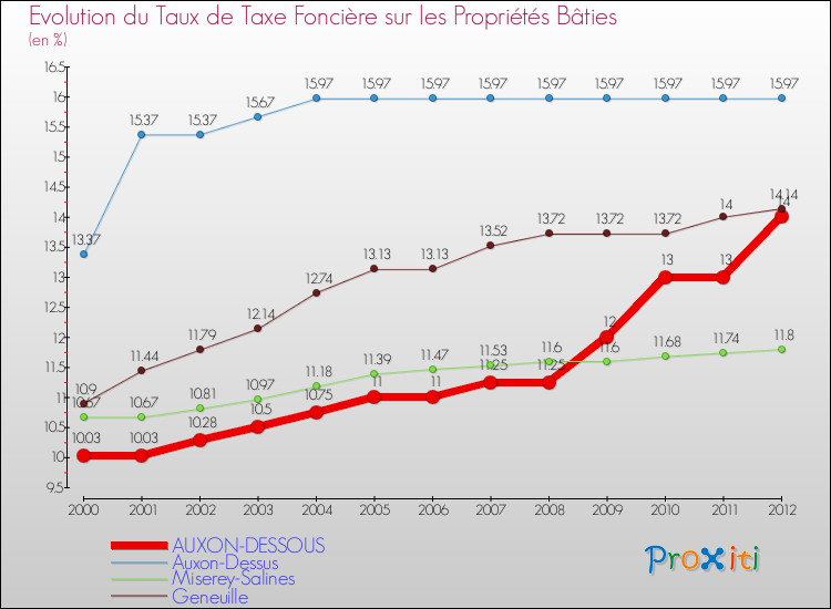 Evolution du taux de la taxe foncière sur le bati pour AUXON-DESSOUS et les communes proches de 2000 à 2012 Comparaison des taux de taxe foncière sur le bati pour AUXON-DESSOUS et les communes voisines de 2000 à 2012