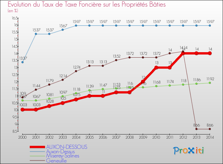 Evolution du taux de la taxe foncière sur le bati pour AUXON-DESSOUS et les communes proches de 2000 à 2014 Comparaison des taux de taxe foncière sur le bati pour AUXON-DESSOUS et les communes voisines de 2000 à 2014