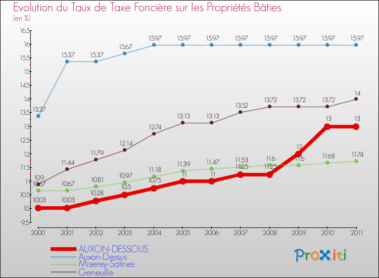 Evolution du taux de la taxe foncière sur le bati pour AUXON-DESSOUS et les communes proches Comparaison des taux de taxe foncière sur le bati pour AUXON-DESSOUS et les communes voisines