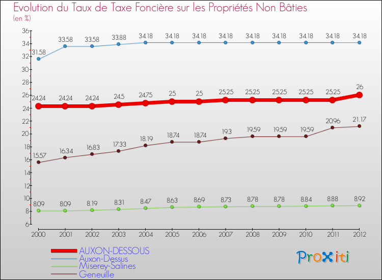 Evolution du taux de la taxe foncière sur les immeubles et terrains non batis pour AUXON-DESSOUS et les communes proches de 2000 à 2012 Comparaison des taux de la taxe foncière sur les immeubles et terrains non batis pour AUXON-DESSOUS et les communes voisines de 2000 à 2012