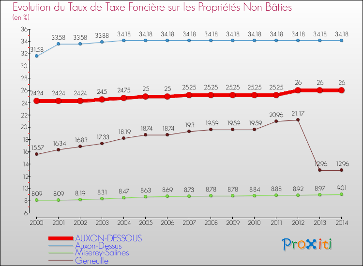 Evolution du taux de la taxe foncière sur les immeubles et terrains non batis pour AUXON-DESSOUS et les communes proches de 2000 à 2014 Comparaison des taux de la taxe foncière sur les immeubles et terrains non batis pour AUXON-DESSOUS et les communes voisines de 2000 à 2014