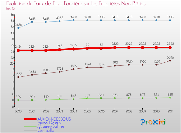 Evolution du taux de la taxe foncière sur les immeubles et terrains non batis pour AUXON-DESSOUS et les communes proches Comparaison des taux de la taxe foncière sur les immeubles et terrains non batis pour AUXON-DESSOUS et les communes voisines