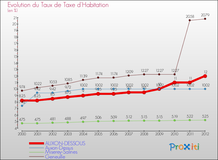 Evolution du taux de la taxe d'habitation pour AUXON-DESSOUS et les communes proches Comparaison des taux de la taxe d'habitation pour AUXON-DESSOUS et les communes voisines