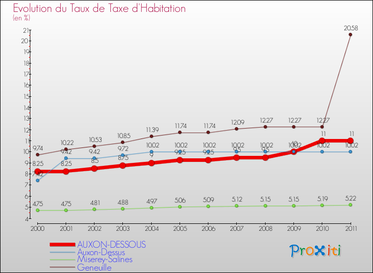 Evolution du taux de la taxe d'habitation pour AUXON-DESSOUS et les communes proches Comparaison des taux de la taxe d'habitation pour AUXON-DESSOUS et les communes voisines