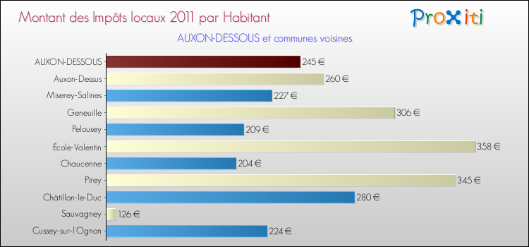 Montant des impôts locaux par Habitant pour AUXON-DESSOUS et les communes proches Comparaison des impôts locaux par habitant pour AUXON-DESSOUS et les communes voisines