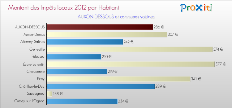 Montant des impôts locaux par Habitant pour AUXON-DESSOUS et les communes proches Comparaison des impôts locaux par habitant pour AUXON-DESSOUS et les communes voisines