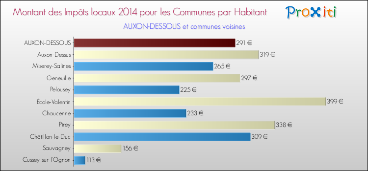 Montant des impôts locaux par Habitant pour AUXON-DESSOUS et les communes proches en 2014 Comparaison des impôts locaux par habitant pour AUXON-DESSOUS et les communes voisines en 2014