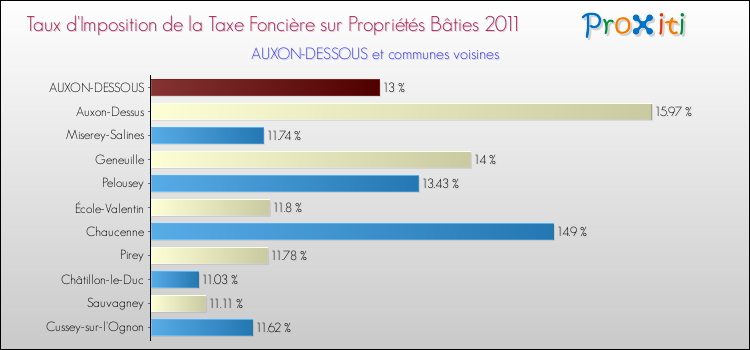 Taux d'imposition de la taxe foncière sur le bati 2011 pour AUXON-DESSOUS et les communes proches Comparaison des taux d'imposition de la taxe foncière sur le bati 2011 pour AUXON-DESSOUS et les communes voisines