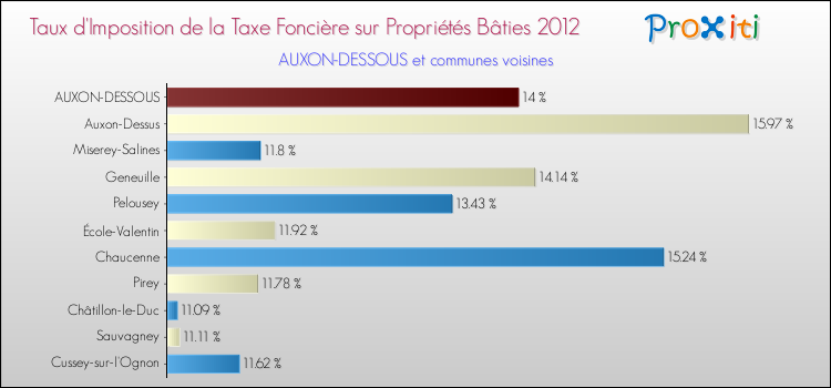 Taux d'imposition de la taxe foncière sur le bati 2012 pour AUXON-DESSOUS et les communes proches Comparaison des taux d'imposition de la taxe foncière sur le bati 2012 pour AUXON-DESSOUS et les communes voisines