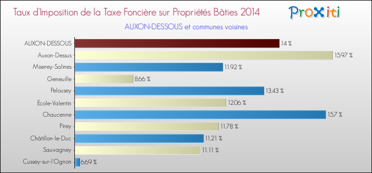 Taux d'imposition de la taxe foncière sur le bati 2014 pour AUXON-DESSOUS et les communes proches Comparaison des taux d'imposition de la taxe foncière sur le bati 2014 pour AUXON-DESSOUS et les communes voisines