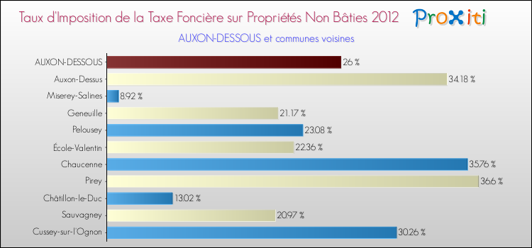 Taux d'imposition de la taxe foncière sur les immeubles et terrains non batis 2012 pour AUXON-DESSOUS et les communes proches Comparaison des taux d'imposition de la taxe foncière sur les immeubles et terrains non batis 2012 pour AUXON-DESSOUS et les communes voisines