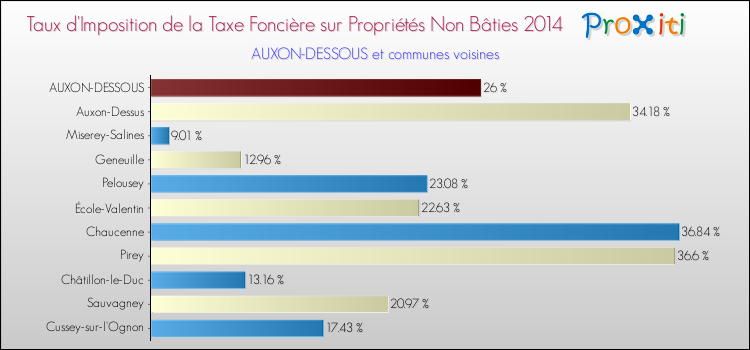 Taux d'imposition de la taxe foncière sur les immeubles et terrains non batis 2014 pour AUXON-DESSOUS et les communes proches Comparaison des taux d'imposition de la taxe foncière sur les immeubles et terrains non batis 2014 pour AUXON-DESSOUS et les communes voisines