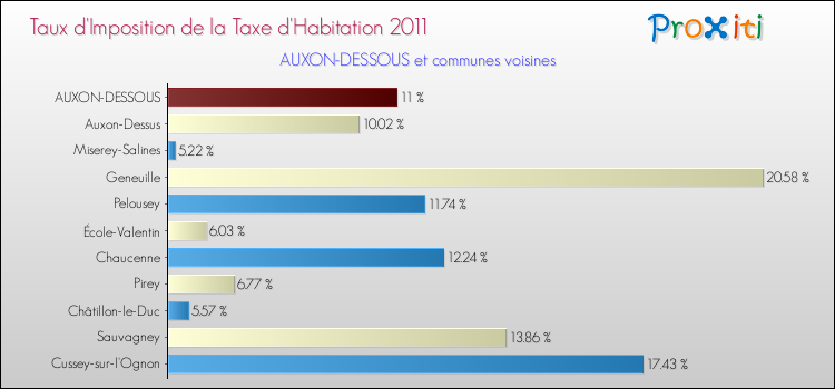 Taux d'imposition de la taxe d'habitation 2011 pour AUXON-DESSOUS et les communes proches Comparaison des taux d'imposition de la taxe d'habitation 2011 pour AUXON-DESSOUS et les communes voisines