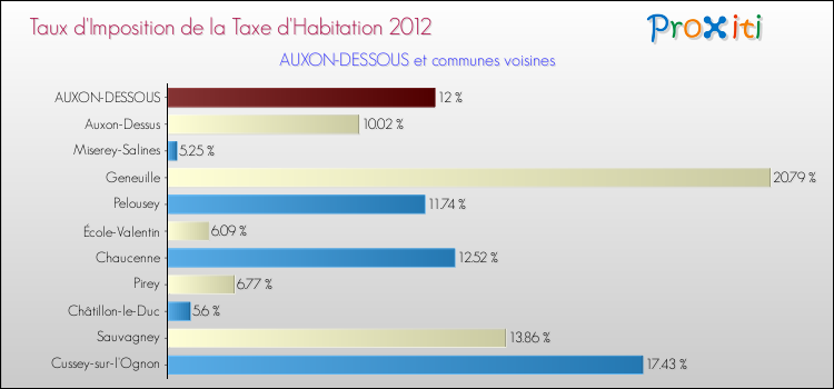 Taux d'imposition de la taxe d'habitation 2012 pour AUXON-DESSOUS et les communes proches Comparaison des taux d'imposition de la taxe d'habitation 2012 pour AUXON-DESSOUS et les communes voisines