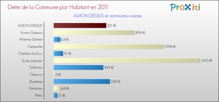 Dette par habitant de la commune en 2011 pour AUXON-DESSUS et les communes proches Comparaison de la dette par habitant de la commune en 2011 pour AUXON-DESSUS et les communes voisines