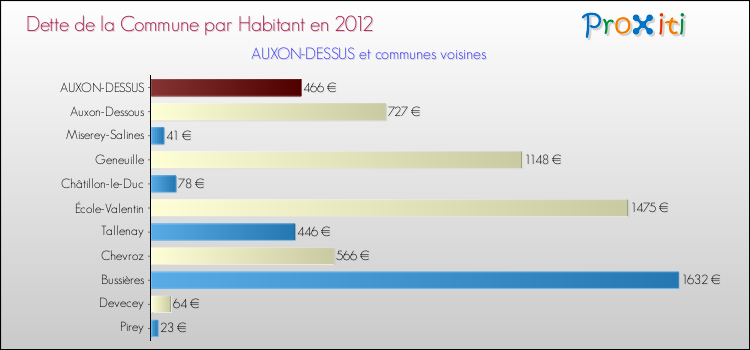 Dette par habitant de la commune en 2012 pour AUXON-DESSUS et les communes proches Comparaison de la dette par habitant de la commune en 2012 pour AUXON-DESSUS et les communes voisines