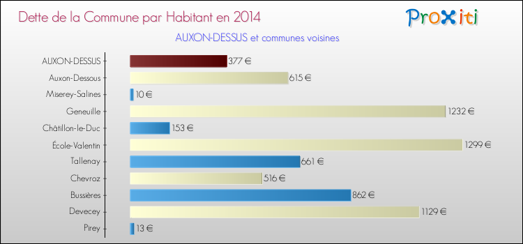 Dette par habitant de la commune en 2014 pour AUXON-DESSUS et les communes proches Comparaison de la dette par habitant de la commune en 2014 pour AUXON-DESSUS et les communes voisines