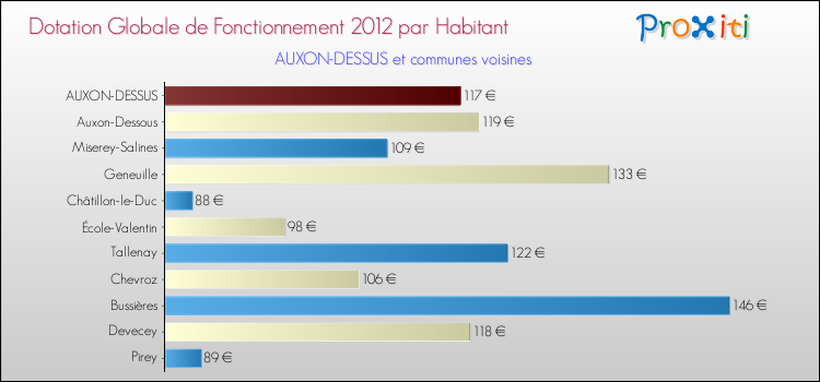 Montant des dotations globales de fonctionnement DGF par Habitant pour AUXON-DESSUS et les communes proches Comparaison des des dotations globales de fonctionnement DGF par habitant pour AUXON-DESSUS et les communes voisines