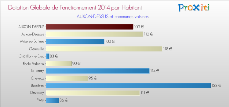 Montant des dotations globales de fonctionnement DGF par Habitant pour AUXON-DESSUS et les communes proches en 2014. Comparaison des des dotations globales de fonctionnement DGF par habitant pour AUXON-DESSUS et les communes voisines en 2014.