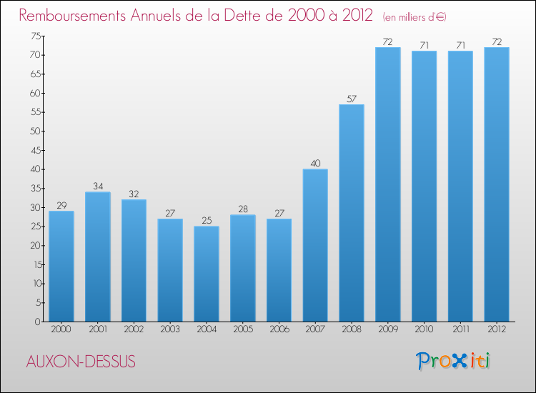 Evolution de l'annuité de la dette pour la commune de AUXON-DESSUS de 2000 à 2012 Annuités de la dette pour AUXON-DESSUS de 2000 à 2012