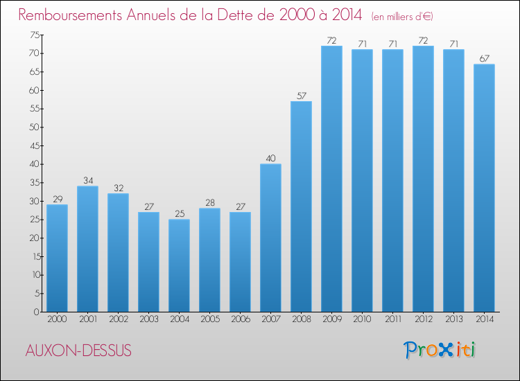 Evolution de l'annuité de la dette pour la commune de AUXON-DESSUS de 2000 à 2014 Annuités de la dette pour AUXON-DESSUS de 2000 à 2014