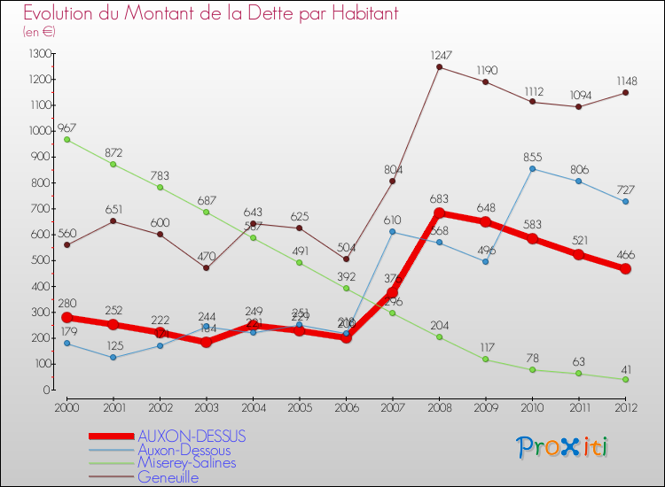 Evolution de la dette par habitant pour la commune de AUXON-DESSUS et les communes proches de 2000 à 2012 Comparaison de la dette par habitant pour AUXON-DESSUS et les communes voisines de 2000 à 2012