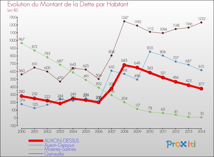 Evolution de la dette par habitant pour la commune de AUXON-DESSUS et les communes proches de 2000 à 2014 Comparaison de la dette par habitant pour AUXON-DESSUS et les communes voisines de 2000 à 2014