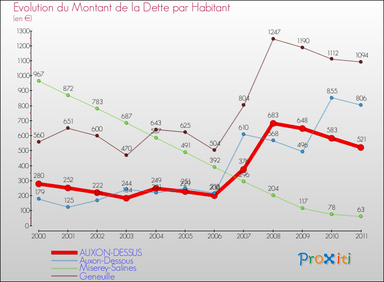Evolution de la dette par habitant pour la commune de AUXON-DESSUS et les communes proches Comparaison de la dette par habitant pour AUXON-DESSUS et les communes voisines