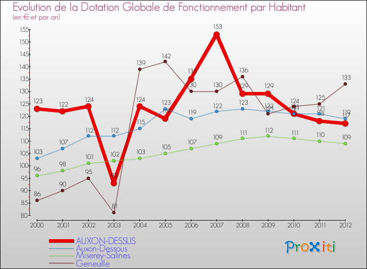 Evolution et montant de la dotation globale de fonctionnement par Habitant pour AUXON-DESSUS et les communes proches Comparaison des dotations globales de fonctionnement par habitant pour AUXON-DESSUS et les communes voisines
