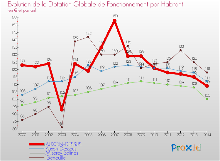 Comparaison des dotations globales de fonctionnement par habitant pour AUXON-DESSUS et les communes voisines de 2000 à 2014.