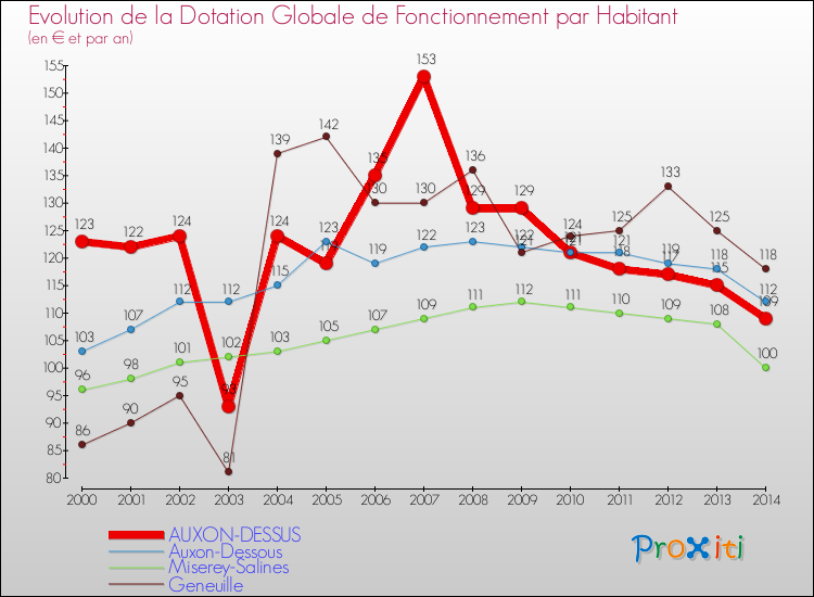 Evolution et montant de la dotation globale de fonctionnement par Habitant pour AUXON-DESSUS et les communes proches de 2000 à 2014. Comparaison des dotations globales de fonctionnement par habitant pour AUXON-DESSUS et les communes voisines de 2000 à 2014.