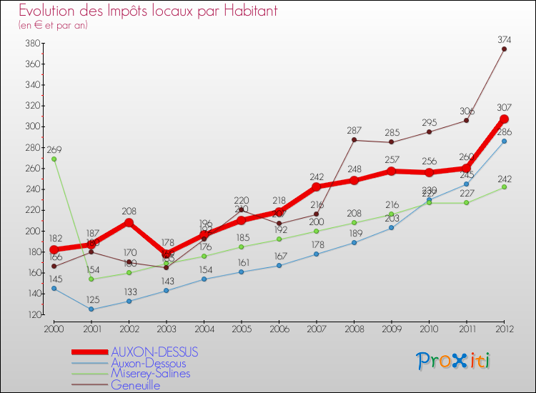 Evolution et montant des impôts locaux par Habitant pour AUXON-DESSUS et les communes proches Comparaison des impôts locaux par habitant pour AUXON-DESSUS et les communes voisines