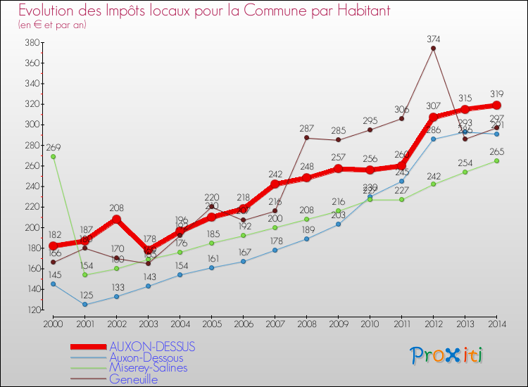 Evolution et montant des impôts locaux par Habitant pour AUXON-DESSUS et les communes proches de 2000 à 2014 Comparaison des impôts locaux par habitant pour AUXON-DESSUS et les communes voisines de 2000 à 2014