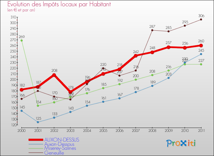 Evolution et montant des impôts locaux par Habitant pour AUXON-DESSUS et les communes proches Comparaison des impôts locaux par habitant pour AUXON-DESSUS et les communes voisines