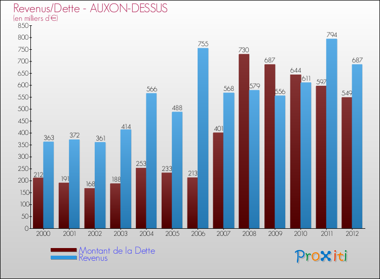 Evolution comparée de la dette et des revenus pour la commune de AUXON-DESSUS de 2000 à 2012 Comparaison de la dette et des revenus pour AUXON-DESSUS de 2000 à 2012