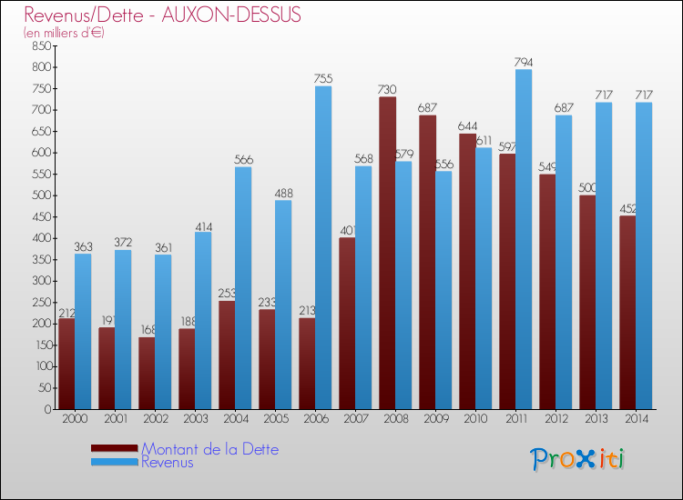 Evolution comparée de la dette et des revenus pour la commune de AUXON-DESSUS de 2000 à 2014 Comparaison de la dette et des revenus pour AUXON-DESSUS de 2000 à 2014