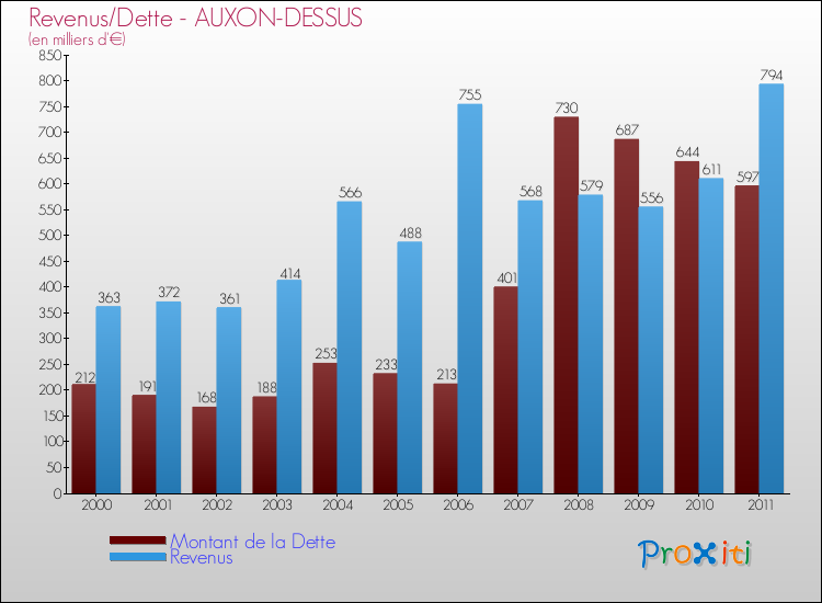 Evolution comparée de la dette et des revenus pour la commune de AUXON-DESSUS de 2000 à 2011 Comparaison de la dette et des revenus pour AUXON-DESSUS de 2000 à 2011