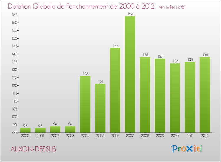 Evolution du montant de la Dotation Globale de Fonctionnement pour la commune de AUXON-DESSUS de 2000 à 2012 Evolution du montant de la Dotation Globale de Fonctionnement pour AUXON-DESSUS de 2000 à 2012