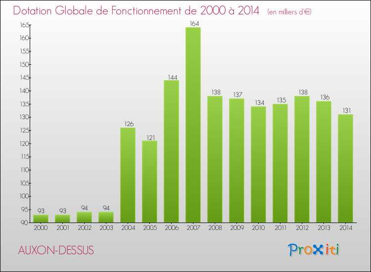 Evolution du montant de la Dotation Globale de Fonctionnement pour AUXON-DESSUS de 2000 à 2014