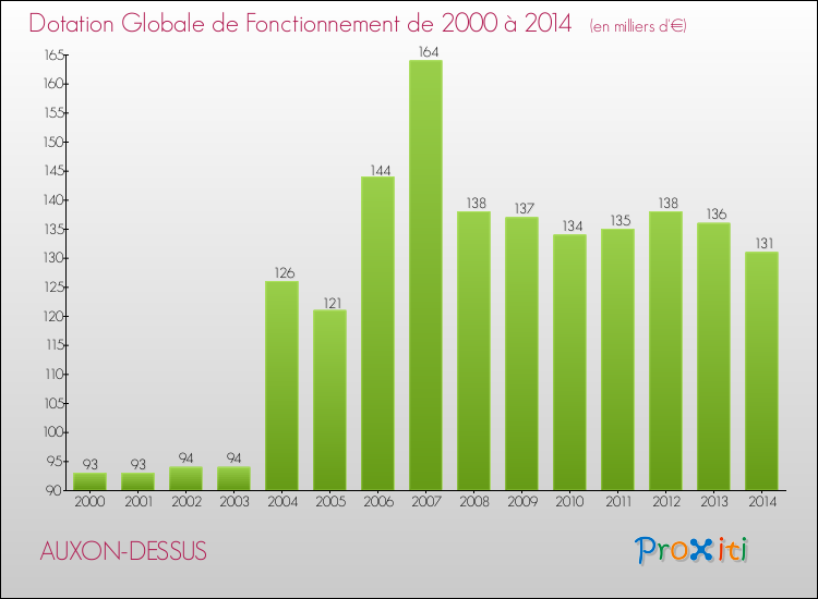 Evolution du montant de la Dotation Globale de Fonctionnement pour la commune de AUXON-DESSUS de 2000 à 2014 Evolution du montant de la Dotation Globale de Fonctionnement pour AUXON-DESSUS de 2000 à 2014
