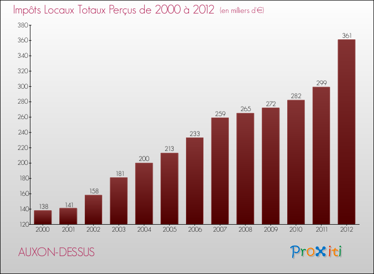 Evolution des Impôts Locaux pour la commune de AUXON-DESSUS de 2000 à 2012 Evolution des Impôts Locaux pour AUXON-DESSUS de 2000 à 2012