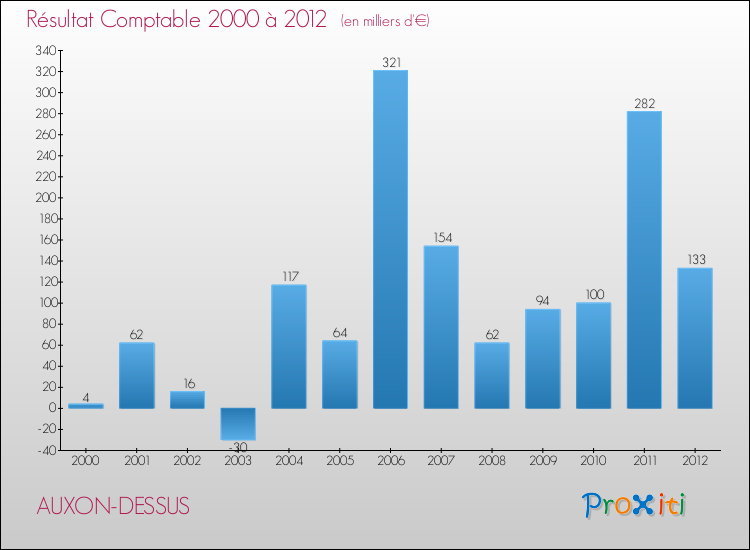 Evolution du résultat comptable pour la commune de AUXON-DESSUS de 2000 à 2012 Evolution du résultat comptable pour AUXON-DESSUS de 2000 à 2012