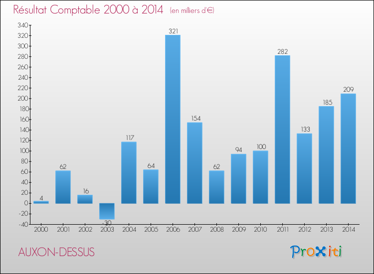 Evolution du résultat comptable pour la commune de AUXON-DESSUS de 2000 à 2014 Evolution du résultat comptable pour AUXON-DESSUS de 2000 à 2014