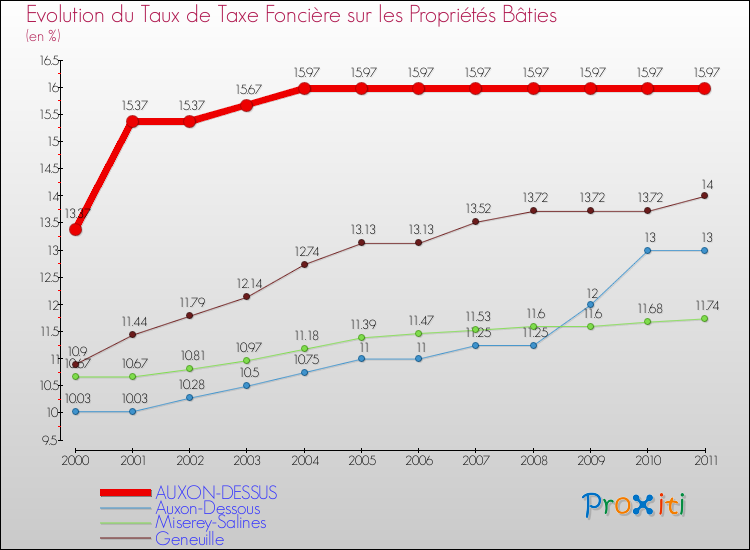 Evolution du taux de la taxe foncière sur le bati pour AUXON-DESSUS et les communes proches Comparaison des taux de taxe foncière sur le bati pour AUXON-DESSUS et les communes voisines