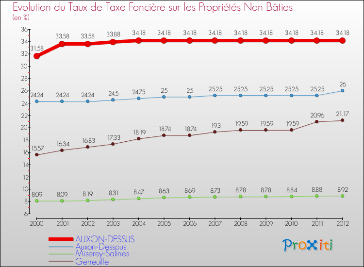 Evolution du taux de la taxe foncière sur les immeubles et terrains non batis pour AUXON-DESSUS et les communes proches de 2000 à 2012 Comparaison des taux de la taxe foncière sur les immeubles et terrains non batis pour AUXON-DESSUS et les communes voisines de 2000 à 2012