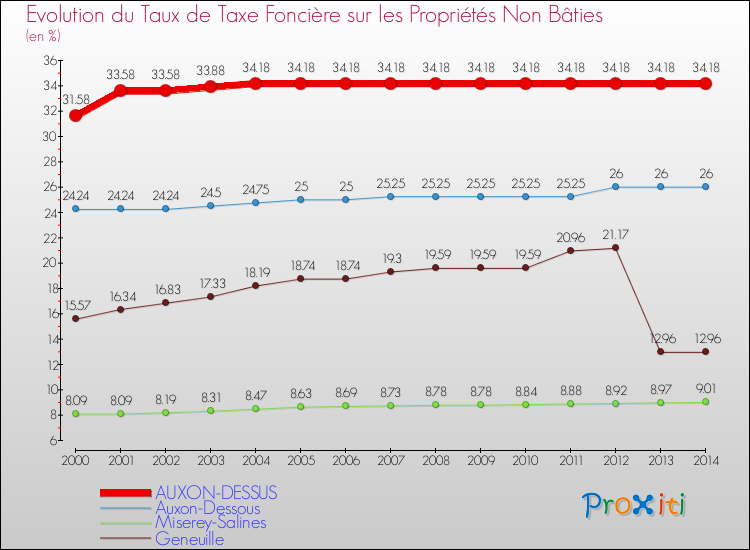 Evolution du taux de la taxe foncière sur les immeubles et terrains non batis pour AUXON-DESSUS et les communes proches de 2000 à 2014 Comparaison des taux de la taxe foncière sur les immeubles et terrains non batis pour AUXON-DESSUS et les communes voisines de 2000 à 2014